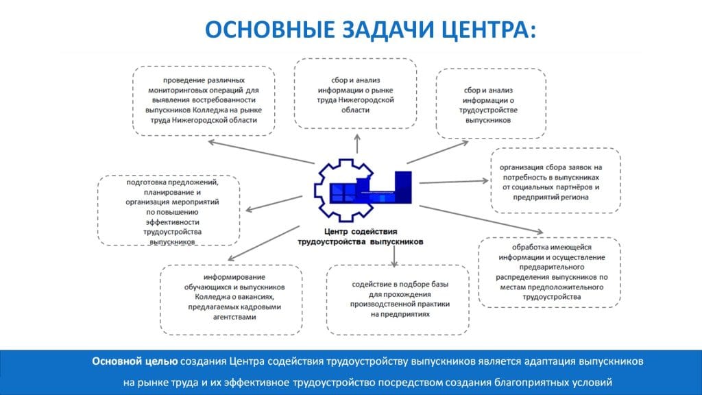 Трудоустройство выпускников ГАПОУ «Перевозский строительный колледж»