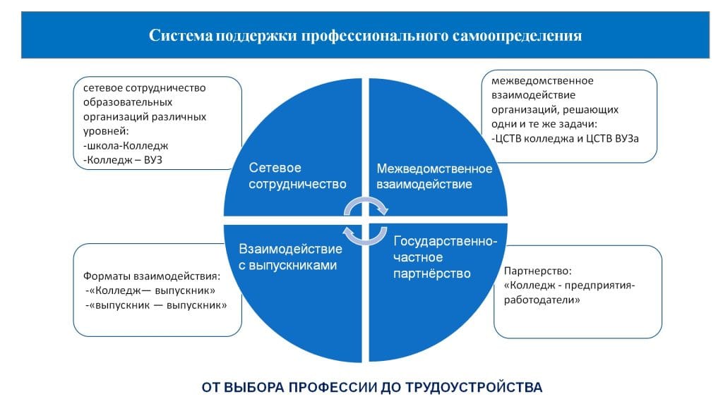 Трудоустройство выпускников ГАПОУ «Перевозский строительный колледж»